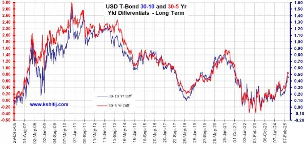 bond usd yield-diff Long-Term